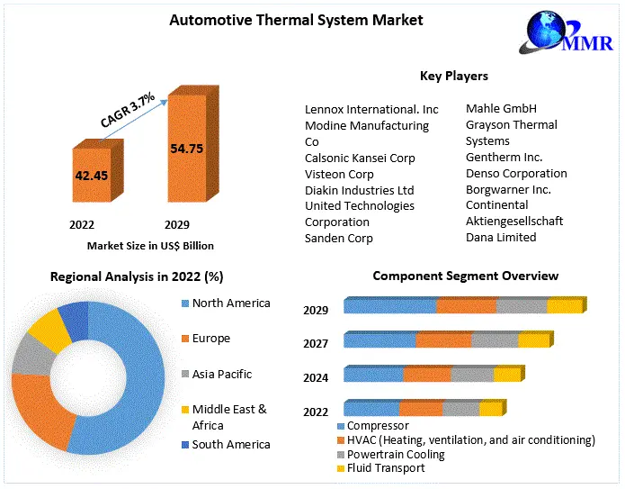 Automotive Thermal System Market
