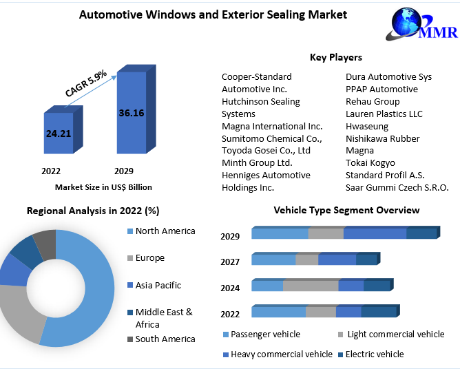 Automotive Windows and Exterior Sealing Market