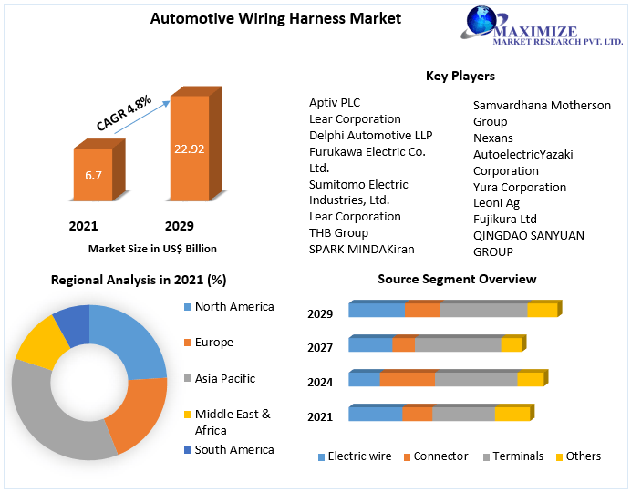 Automotive Wiring Harness Market: Industry Analysis and Forecast 2029