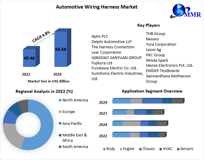 Automotive Wiring Harness Market-Trends, Statistics, Dynamics, | 2029