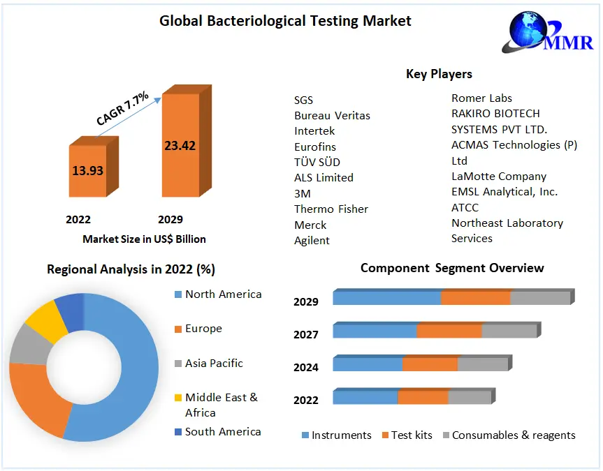 Bacteriological Testing Market