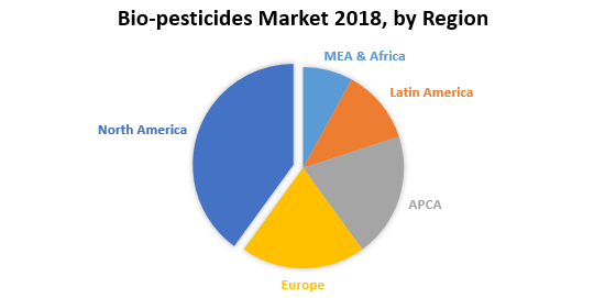 Bio-pesticides Market