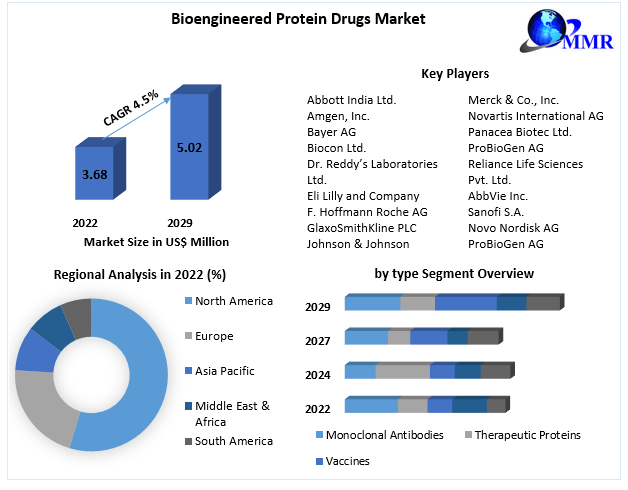 Bioengineered Protein Drugs Market