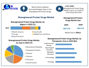 Bioengineered Protein Drugs Market