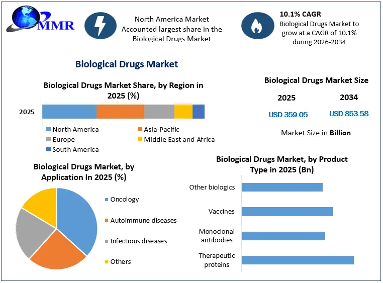 Biological Drugs Market Growth