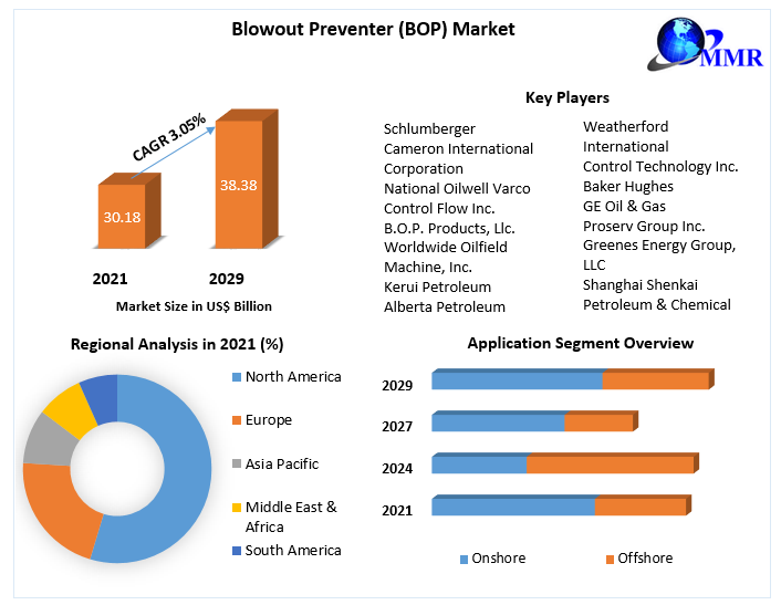 Blowout Preventer (BOP) Market