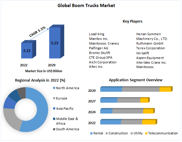 Boom Trucks Market - Application, Region and Forecast (2023-2029)