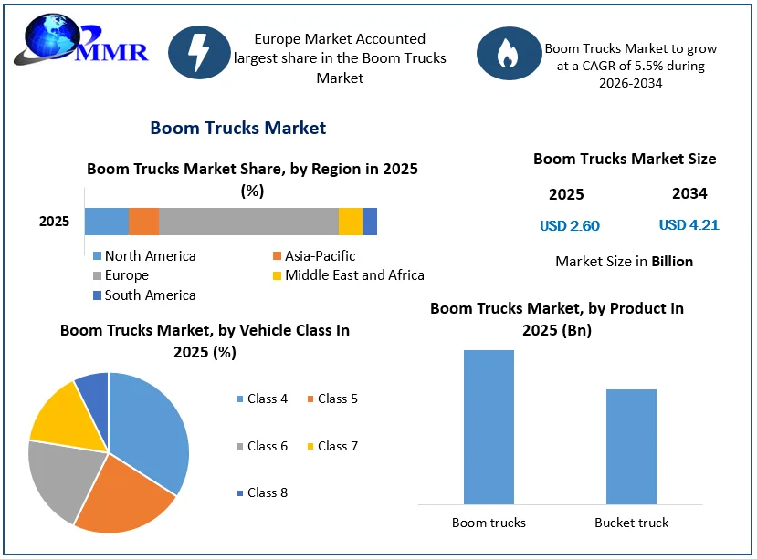 Boom Trucks Market size