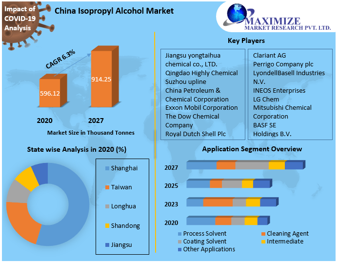 China Isopropyl Alcohol Market
