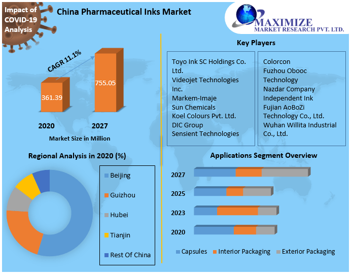 China Pharmaceutical Inks Market