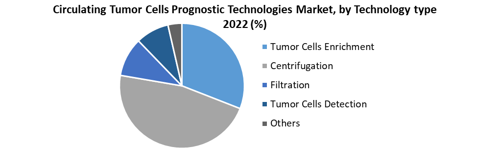 Circulating Tumor Cells Prognostic Technologies Market