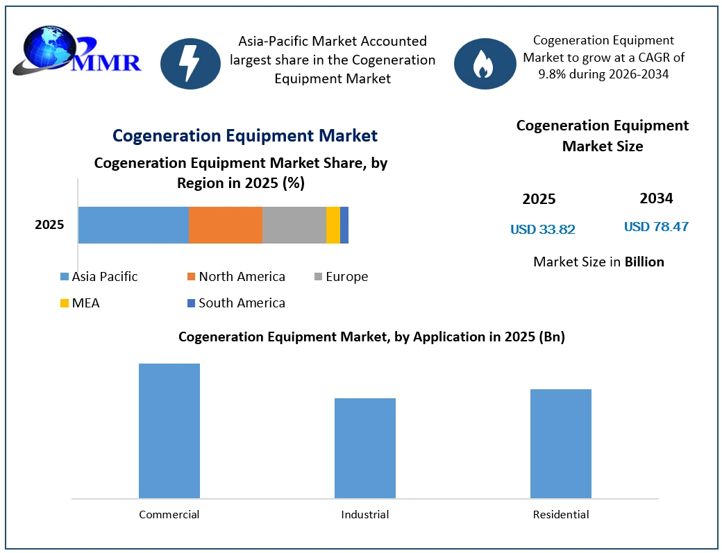 Cogeneration Equipment Market Growth