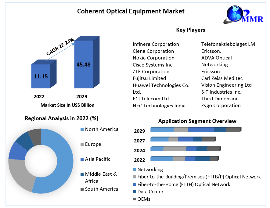 Coherent Optical Equipment Market