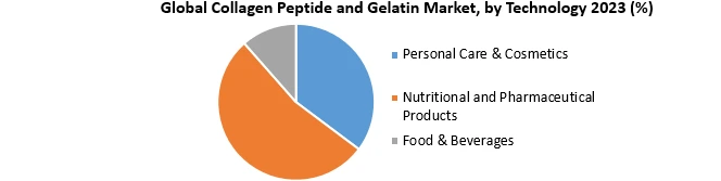 Collagen Peptide and Gelatin Market3