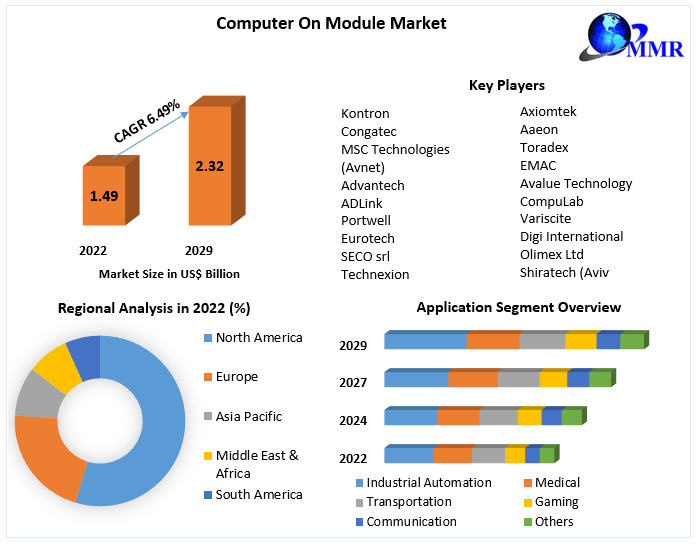Computer on Module Market - Industry Analysis and Forecast 2029