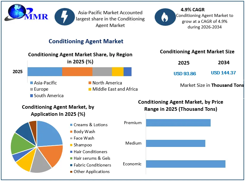 Conditioning Agent Market Growth