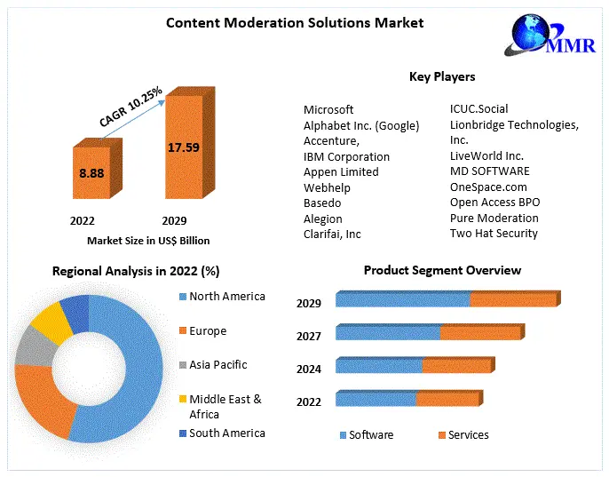 Content Moderation Solutions Market: Analysis and Forecast (2023-2029)