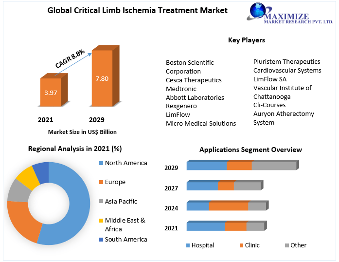 Critical Limb Ischemia Treatment Market - Industry Forecast (2022-2029)