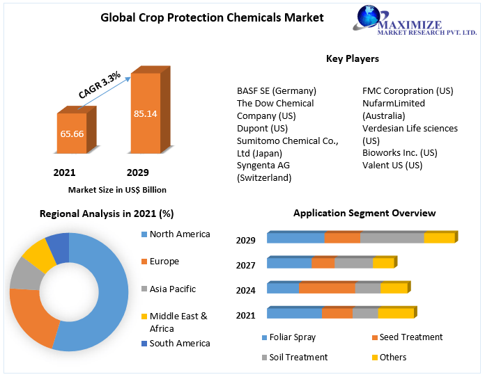 Crop Protection Chemicals Market Global Industry Forecast (20222029)