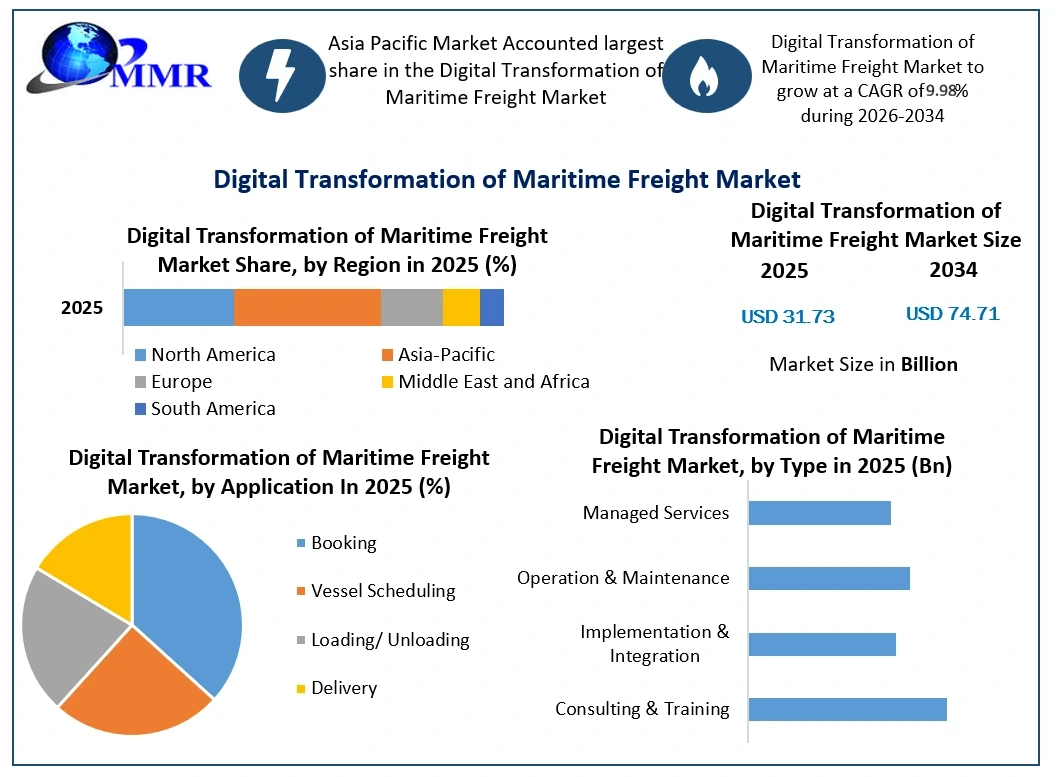 Digital Transformation of Maritime Freight Market Growthhh