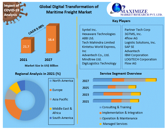Digital Transformation of Maritime Freight Market