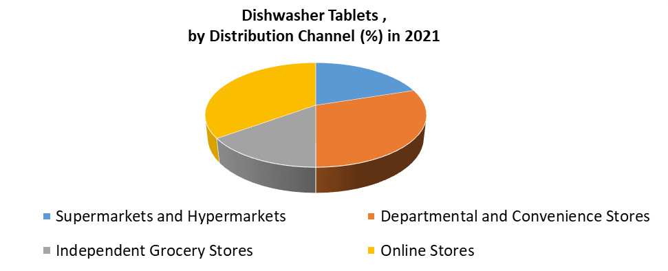 Dishwasher Tablets Market