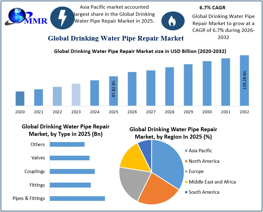 Drinking Water Pipe Repair Market 2025-2032