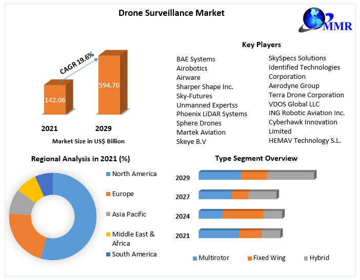 Drone Surveillance Market- Global Industry Analysis, Market Share 2029