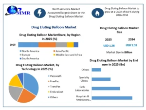 Drug Eluting Balloon Market