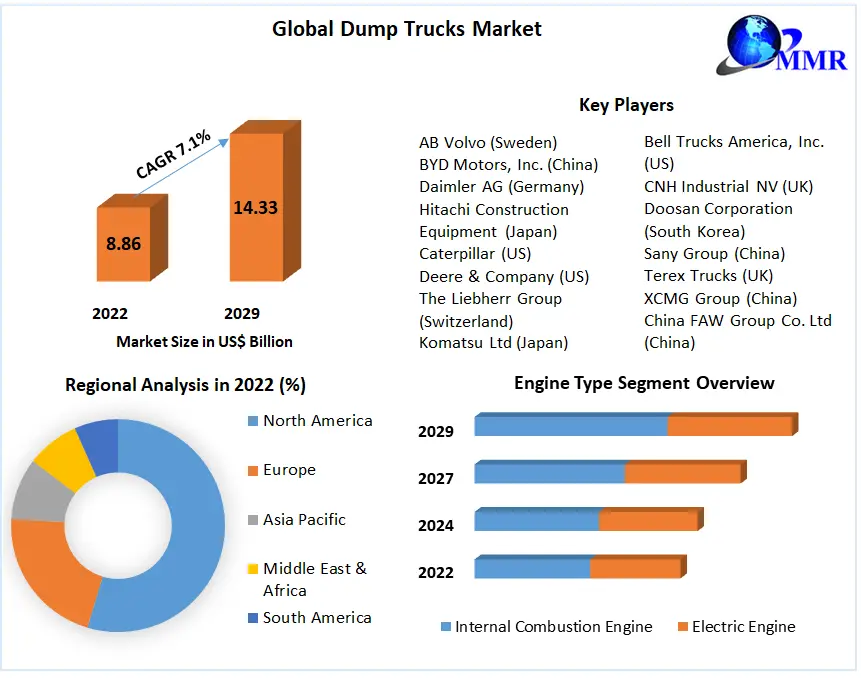 Dump Trucks Market: Global Industry Analysis and Forecast (2023-2029)