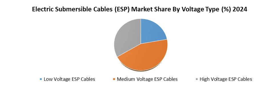 Electric Submersible Cables (ESP) Market by Voltage Type