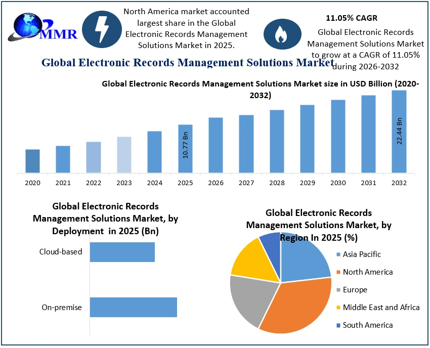 Electronic Records Management Solutions Market 2025-2032