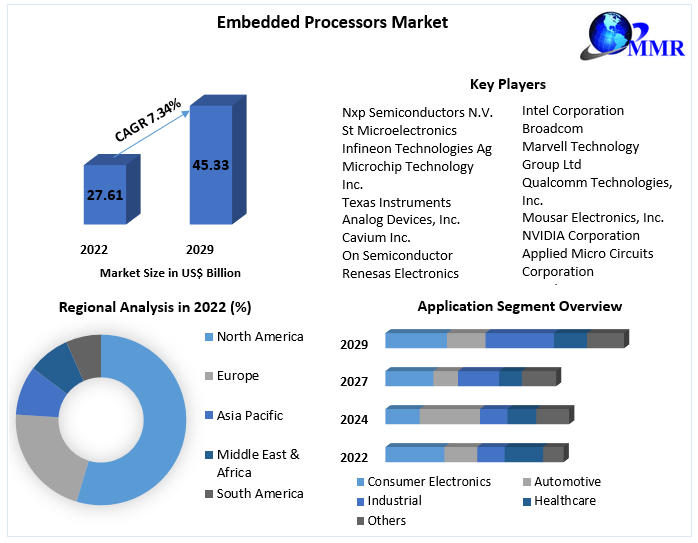 Embedded Processors Market