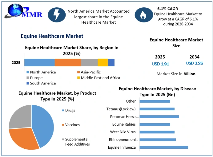 Equine Healthcare Market Growth