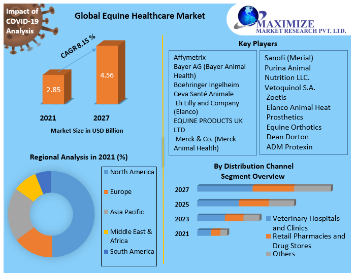 Equine Healthcare Market Industry Analysis and Forecast (20212027)
