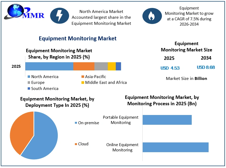 Equipment Monitoring Market Growth