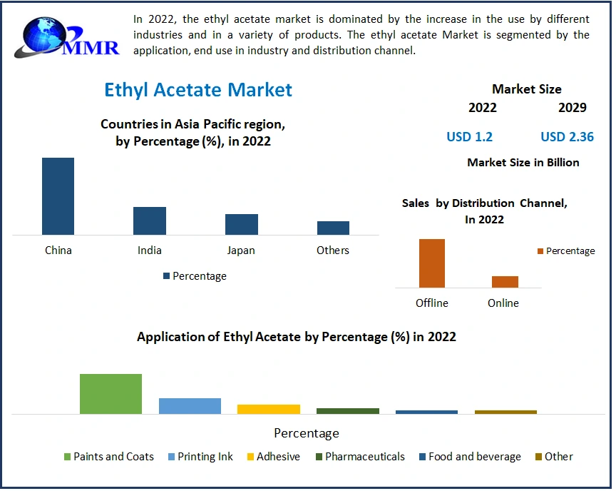 Ethyl Acetate Market