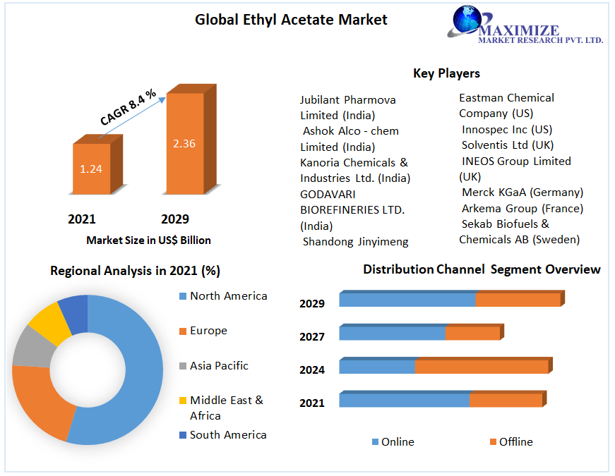 Ethyl Acetate Market: Global Industry Analysis and Forecast (2022-2029)