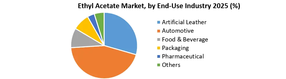 Ethyl Acetate Market
