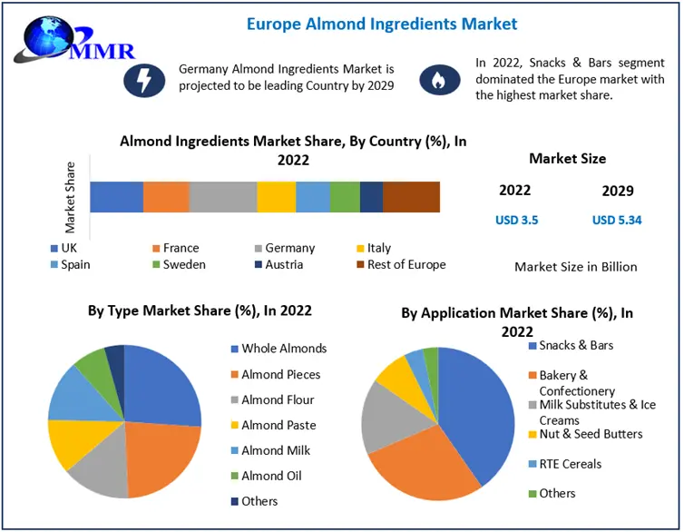 Europe Almond Ingredients Market: Industry Analysis and Forecast