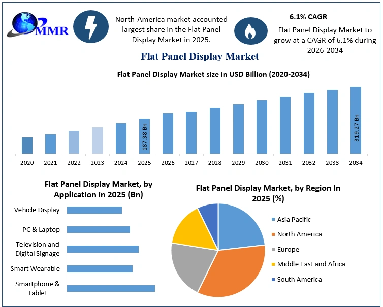 Flat Panel Display Market Growth
