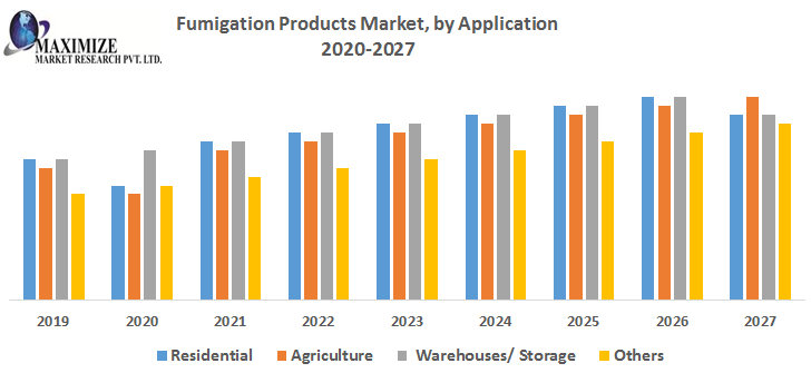 India Fumigation Products Market: Industry Analysis and forecast (2019 to 2027): By Type, Component, Application, and Region