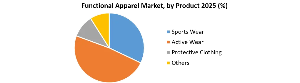 Functional Apparel Market