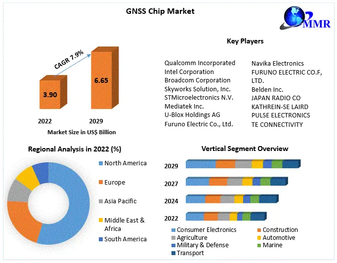 GNSS Correction Service Market Insights Research Report [2023-2030]