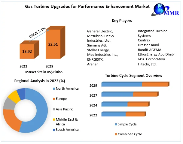 Gas Turbine Upgrades for Performance Enhancement Market