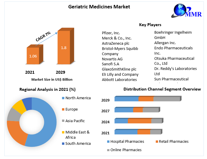 Geriatric Medicines Market