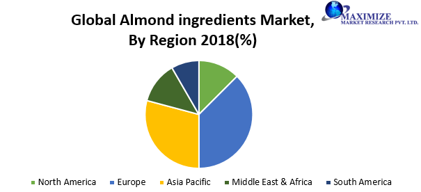 Global Almond Ingredients Market23