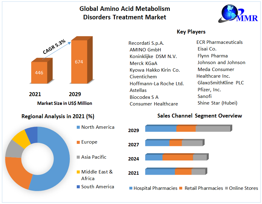 Amino Acid Metabolism Disorders Treatment Market - Industry Analysis