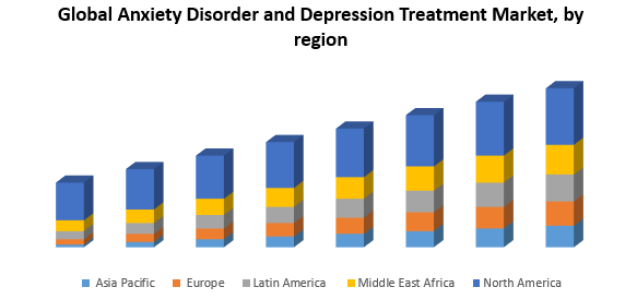 Global Anxiety Disorder and Depression Treatment Market