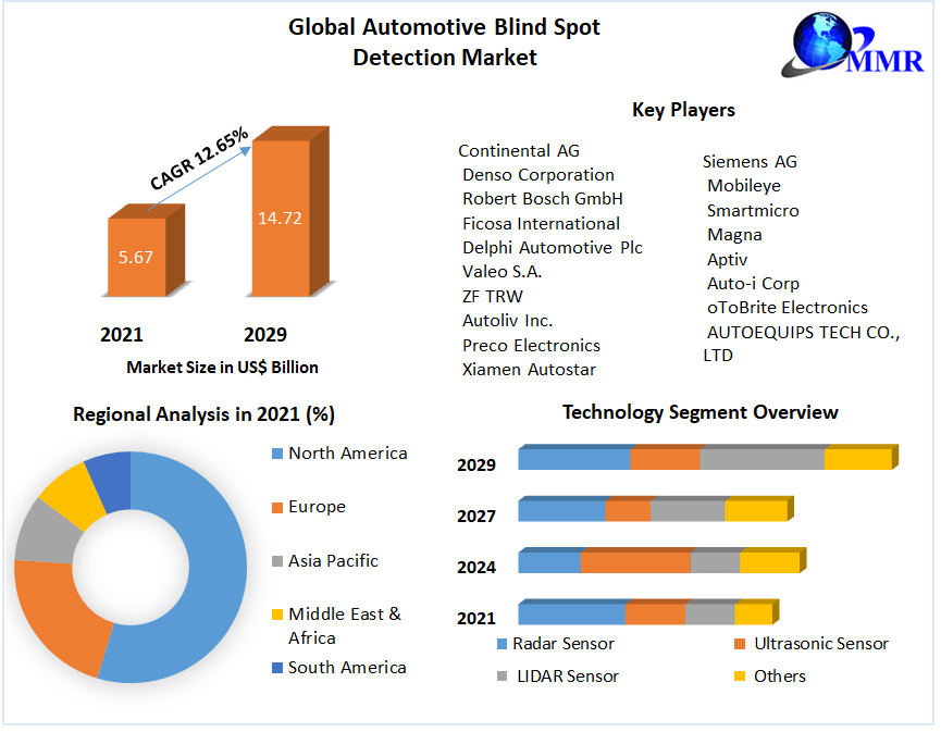Automotive Blind Spot Detection Market-Global Industry Analysis and Forecast (2022-2029)